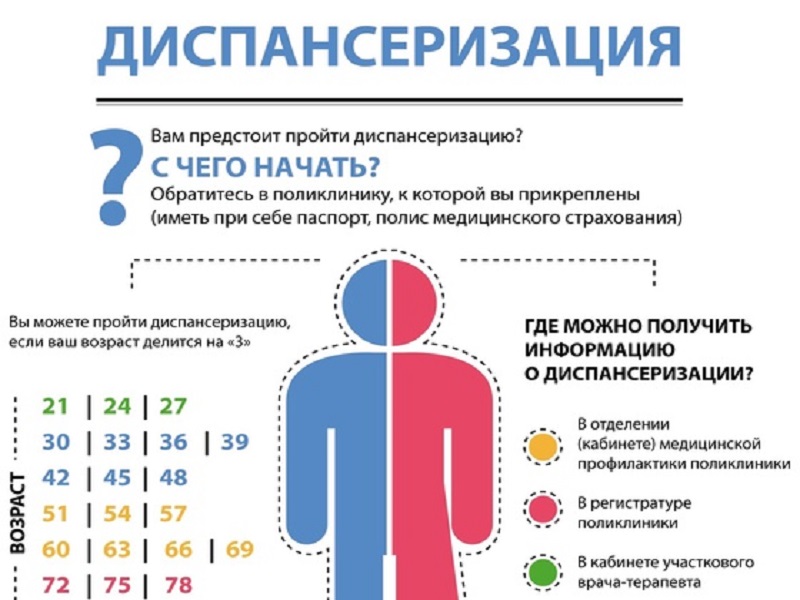 Диспансеризация и профилактические осмотры.